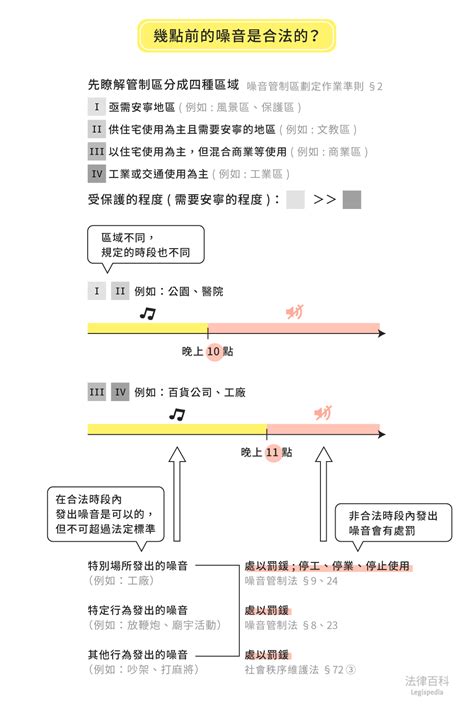 樓上噪音|晚上10點之後、之前的噪音如何處理？